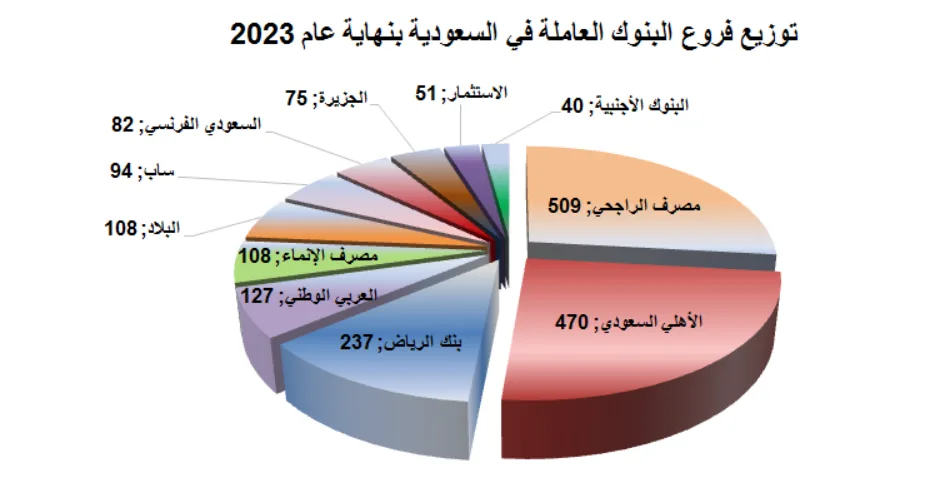 انخفاض فروع البنوك في السعودية إلى 1896 فرعاً بالتسعة أشهر الأولى 2023