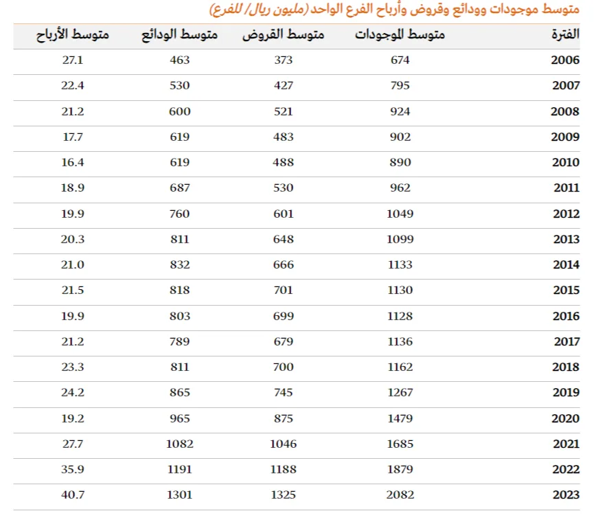 انخفاض فروع البنوك في السعودية إلى 1896 فرعاً بالتسعة أشهر الأولى 2023 - صورة 2
