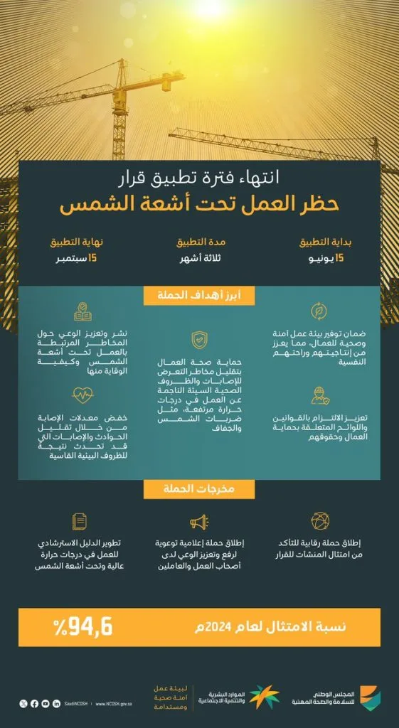 «الموارد البشرية» تعلن انتهاء تطبيق قرار حظر العمل تحت أشعة الشمس